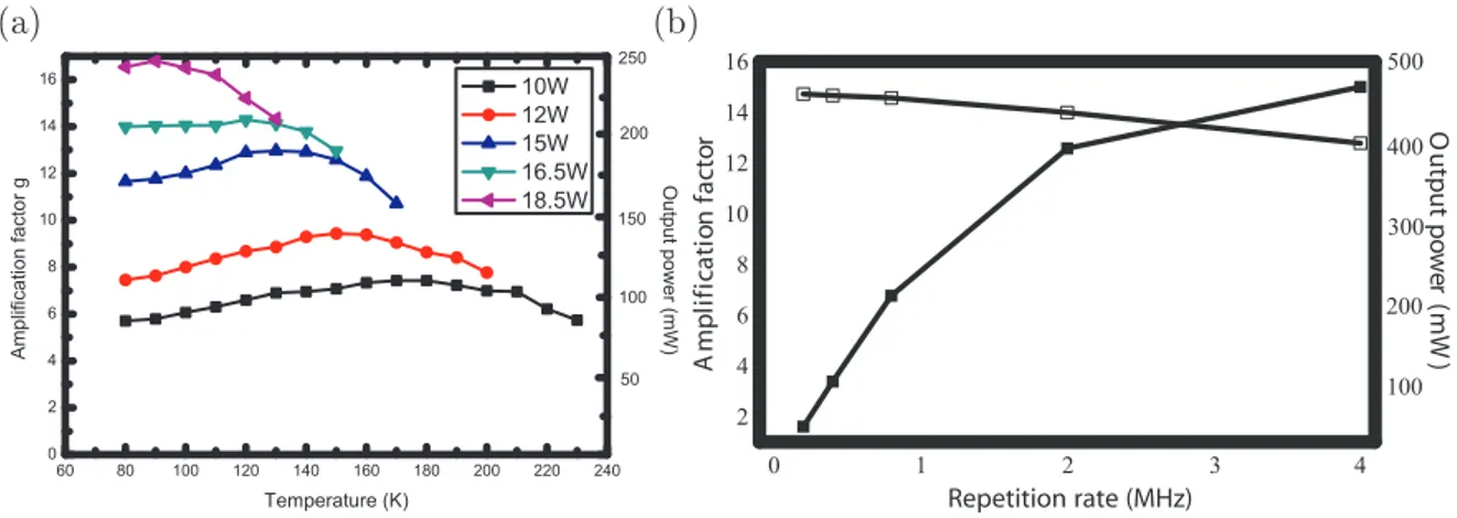 Figure 3.8: (a) Gain et puissance moyenne de sortie en fonction de la température du support du cristal, pour diérentes puissances de pompe, avec un taux de répétition de 780 kHz