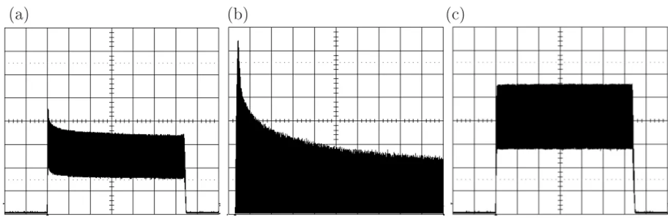 Figure 3.12: Variations temporelles de l'intensité du faisceau à 425 nm, obtenu par doublage d'un faisceau IR découpé par un hacheur mécanique (150 Hz), focalisé à un waist de 10 µm