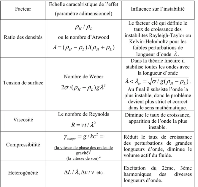 Table I. Des facteurs importants dans l’évolution de l’instabilité Rayleigh-Taylor.  
