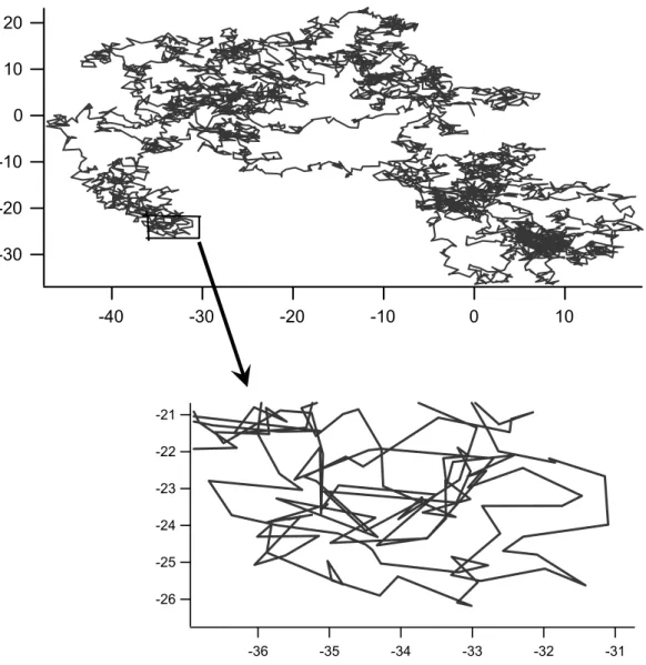 Fig. 1.6  Exemple de marche aléatoire à deux dimensions suivant une statistique gaus- gaus-sienne