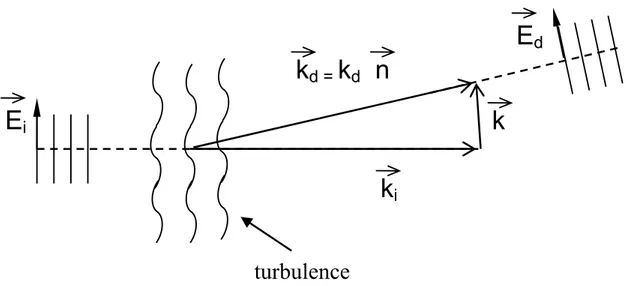 Fig. 2.1  Schéma de principe de l'expérience