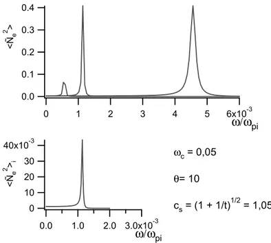 Fig. 3.6  Spectres de diusion cohérente. T e /T i = 10, κ e = k ⊥ λ D = 0,05. En haut, densité