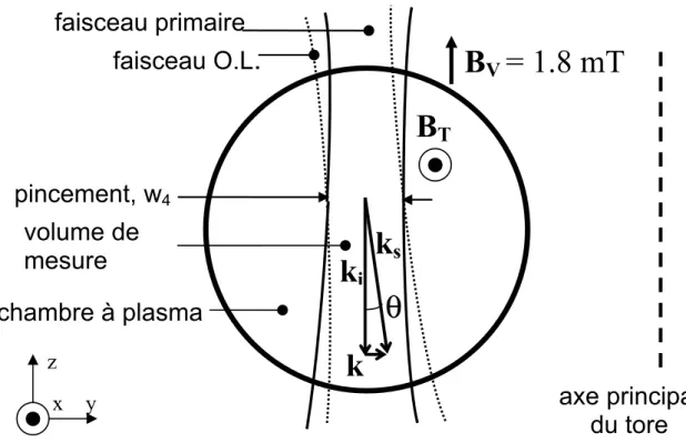 Fig. 4.5  Petite section du tore avec visualisation des faisceaux, OL (en pointillés) et pri- pri-maire (ligne continue)