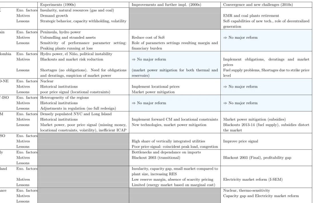 Table 1.7: Exogenous factors, motives and lessons