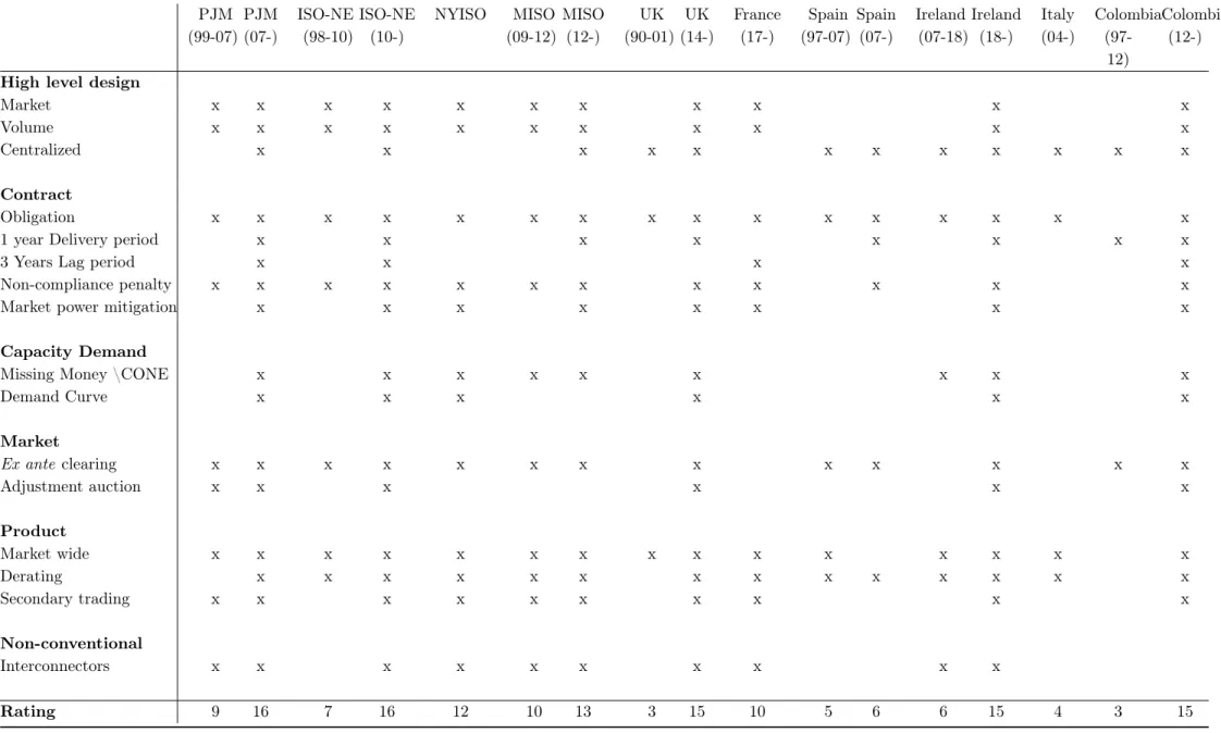 Table B.1: Rating of designs
