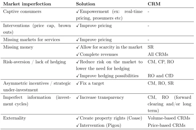 Table 2: Market imperfections and potential solutions