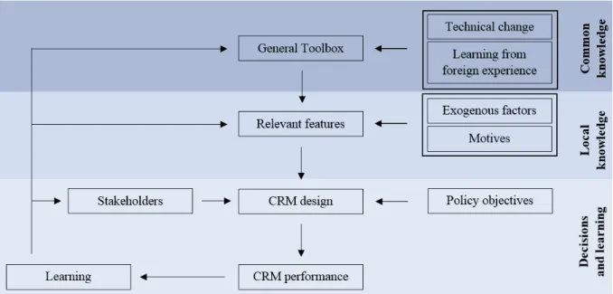 Figure 1.2: Dynamic choice of CRM design