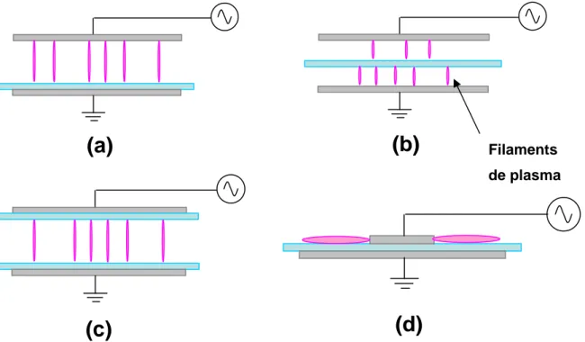 Figure 7 : Schémas de décharges à barrière diélectrique, avec un gap gazeux (a à c) ou  en surface (d)