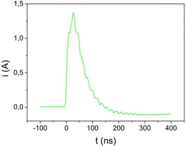 Figure 17 : Signal d’un pic de courant positif obtenu dans une DBD cylindrique (plasma d’air)