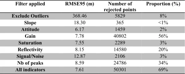 Table 3-2: Statistics on rejected points. The root mean square elevation error (RMSE95) 