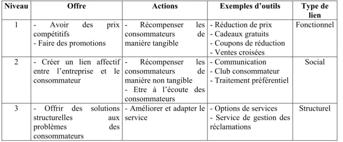 Tableau 1 : Classification des actions et des outils relationnels en fonction de la typologie de Berry  (1995) 