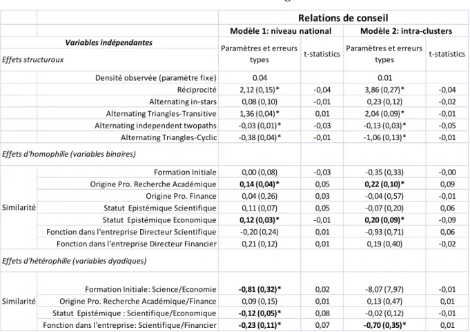 Figure II : Affiliations institutionnelles structurant les échanges au niveau national et  à l’intérieur des clusters régionaux 
