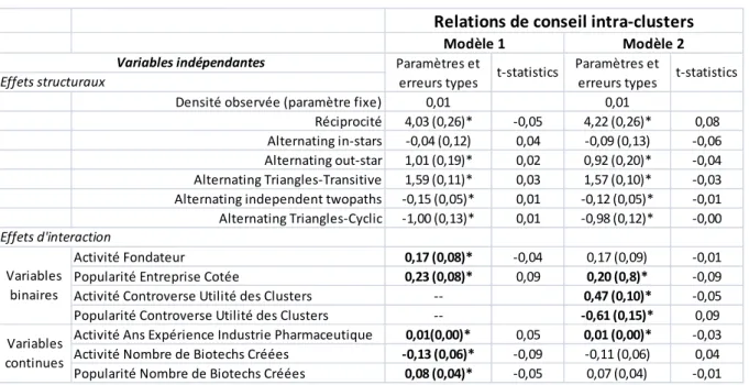 Figure IV : Accomplissements professionnels spécifiques structurant les échanges à  l’intérieur des clusters régionaux 