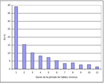 Graphique 1 : Durée de la période de faibles revenus 0510152025303540 1 2 3 4 5 6 7 8 9 10 11