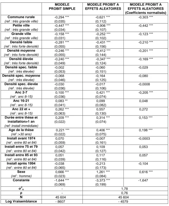 Tableau 5 : Estimation du modèle (1) –modèle probit simple et modèle probit à e¤ets aléatoires (coe¢ cients estimés et coe¢ cients normalisés)