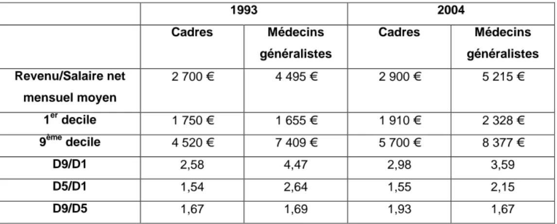Tableau 1 : Salaires et revenus mensuels nets (e 2004) des médecins généralistes et des cadres et indicateurs de dispersion