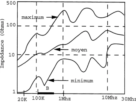 Figure 2.3 Impedance vue aux bornes de la ligne electrique basse tension [2]