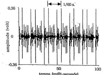 Figure 2.6 Bruit sur une ligne electrique [7]