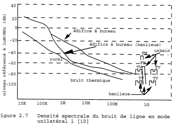 Figure 2.7 Densite spectrale du bruit de ligne en mode unilateral 1 [10]