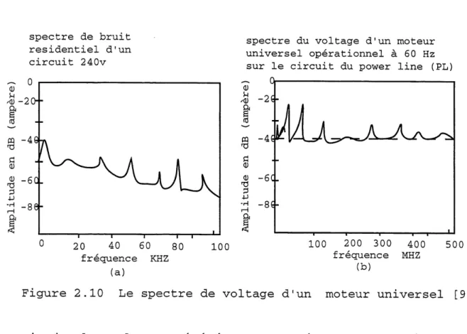 Figure 2.10 Le spectre de voltage d'un moteur universel [9]