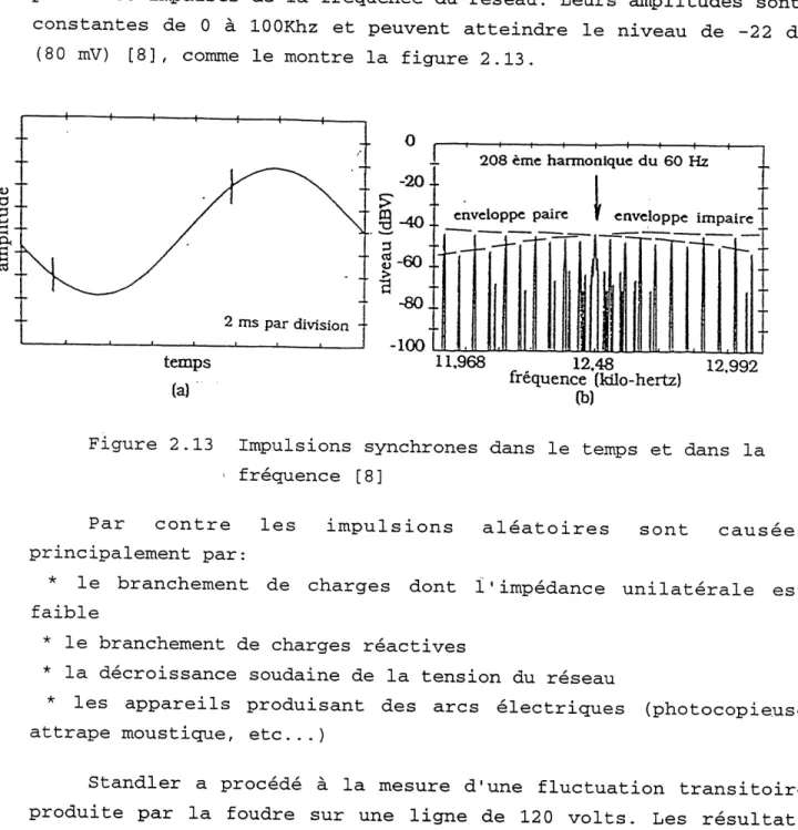 Figure 2.13 Impulsions synchrones dans Ie temps et dans la ' frequence [8]