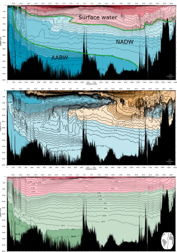 Figure 1.1: (top) Potential temperature ( ◦ C), (middle) salinity (PSU) and (bottom) neutral density (kg m −3 ) for the Atlantic basin from 54 ◦ S to 63 ◦ N (see medallion)