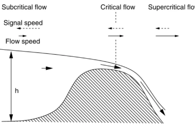 Fig. 5.8 Sketch of overflow from a marginal sea to the open ocean, involving rotating hydraulics.