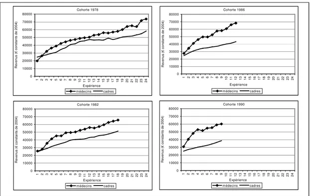 Graphique 2 : Revenus annuels nets médians des médecins et des cadres (Euros 2004) par  cohorte et niveau d’expérience 