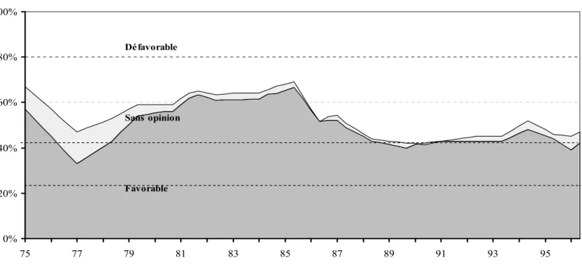 Fig. 10 :   Evolution du soutien au nucléaire 