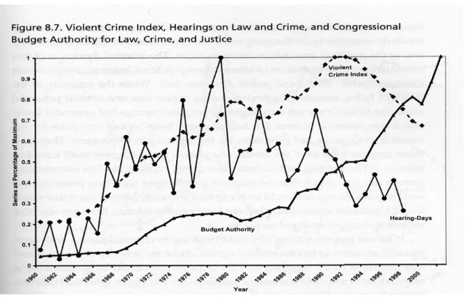 Fig. 5 :   Evolution de trois agendas relatifs  à la criminalité aux Etats-Unis entre 1960 et 2004 