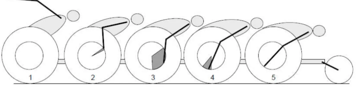 Figure 2.4 Périodes et phases du cycle de poussée, dans le plan sagittal. 
