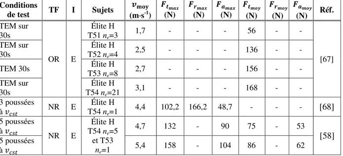 Tableau 2.9 Forces tangentielles ( ), radiales ( ) et axiales ( ) maximales et moyennes appliquées  au cerceau pour différentes vitesses de déplacement du fauteuil et conditions de test