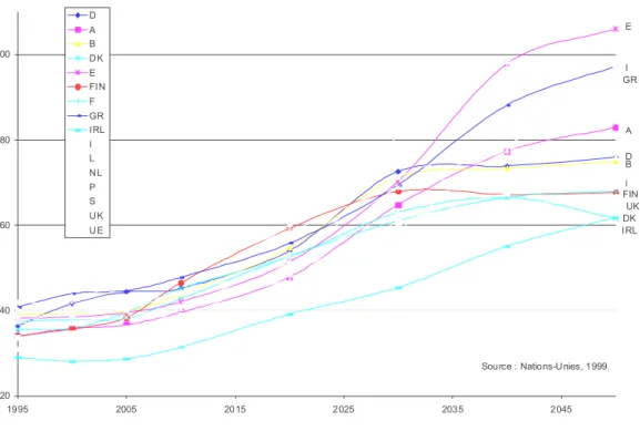 Graphique 1 : Evolution des ratios de dépendance (+ 60ans/20-60 ans) 