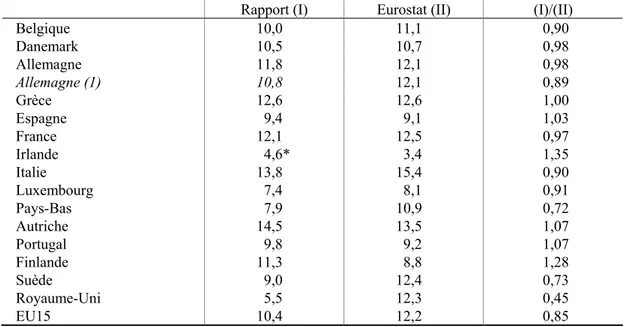 Tableau 1. Dépenses de retraites selon le rapport conjoint et selon Eurostat 2000 