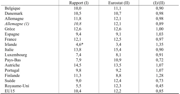Tableau 1. Dépenses de retraites selon le rapport conjoint et selon Eurostat 2000 