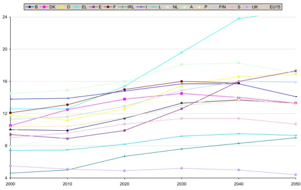 Graphique 3. Part des dépenses de retraite dans le PIB   selon le rapport conjoint 
