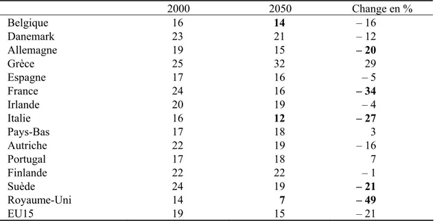 Tableau 2. Ratio pension/PIB par tête  2000  2050  Change en %  Belgique 16 14  – 16  Danemark 23  21  –  12  Allemagne 19  15 – 20  Grèce 25  32  29  Espagne 17  16  –  5  France 24  16 – 34  Irlande 20  19  –  4  Italie 16  12 –  27  Pays-Bas 17  18  3  