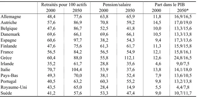 Tableau 4. Une décomposition de l’évolution des pensions selon l’OFCE 