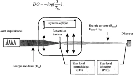 Figure  1  :  Système  optique muni d'un matériau limiteur. 