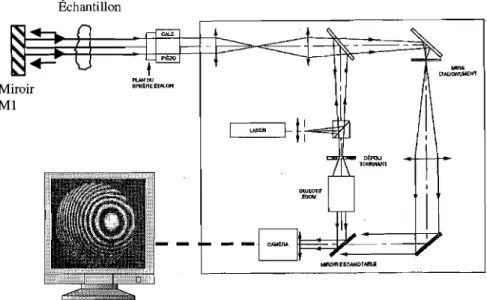 Figure 1.7  :  Principe de la mesure interférométrique par  double passage  à  travers l'échantillon