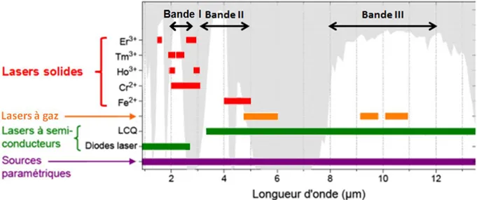 Figure 1.1. Bandes de transmission de l’atmosphère et principales sources laser émettant dans ces  bandes à température ambiante