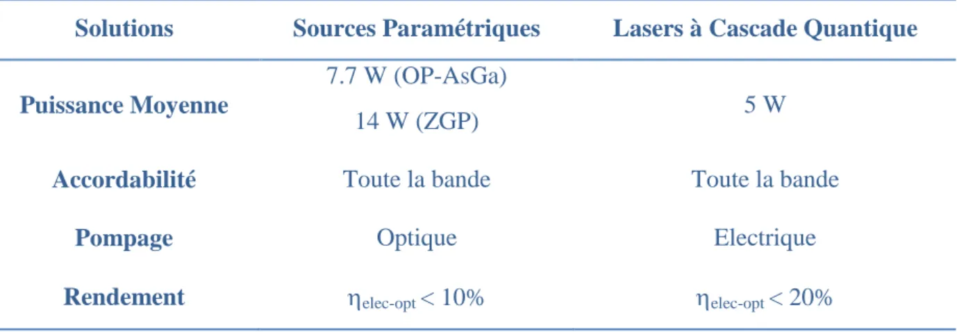 Tableau 1.1 Comparaison des performances des LCQ et des sources paramétriques en bande II