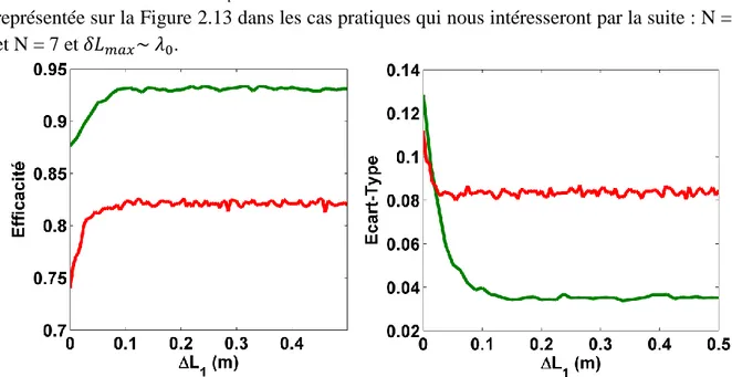 Figure 2.13. Variation de l’efficacité de combinaison moyenne et de l’écart-type en fonction de     dans le cas N = 5(Vert)  et N = 7(Rouge)  pour             