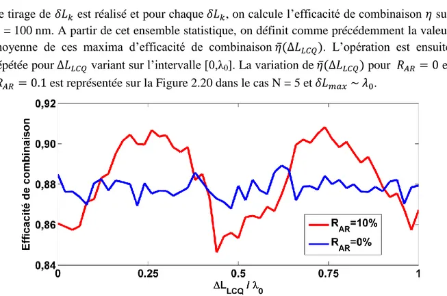 Figure 2.20.Variation de l’efficacité de combinaison moyenne en fonction de           dans les cas 