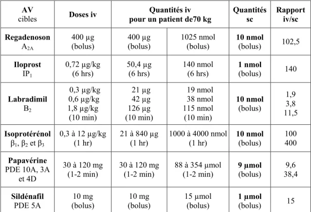 Tableau 2. Comparaison des doses intraveineuses d’agent vasoactif  habituellement utilisées en clinique aux quantités maximales utilisées en 