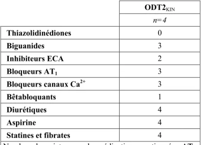 Tableau 7. Bilan médicamenteux des sujets ODT2 qui ont testé l’effet de la  bradykinine, de la Lys-des-Arg 9 -BK et du labradimil sur le FSTA