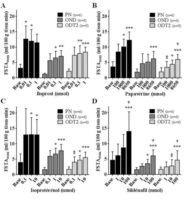 Figure 8. Dose-réponse exprimée en FSTA max  pour l’iloprost, la papavérine, 