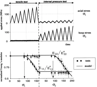 Figure II.4 – Essais de traction-pression interne sur composite SiC/SiC 2D (figures tirées de [Chaboche et Maire, 2001]).
