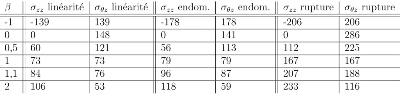 Tableau II.4 – Valeurs moyennes (en MPa) des contraintes limites de linéarité, de début d’endommagement et de rupture en traction-torsion pour E45-T45.