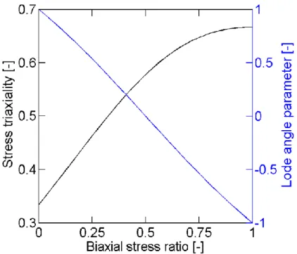 Figure 2-2: Relation between the stress triaxiality   , the Lode angle parameter  ̅ and  the stress ratio   in case of biaxial stress states